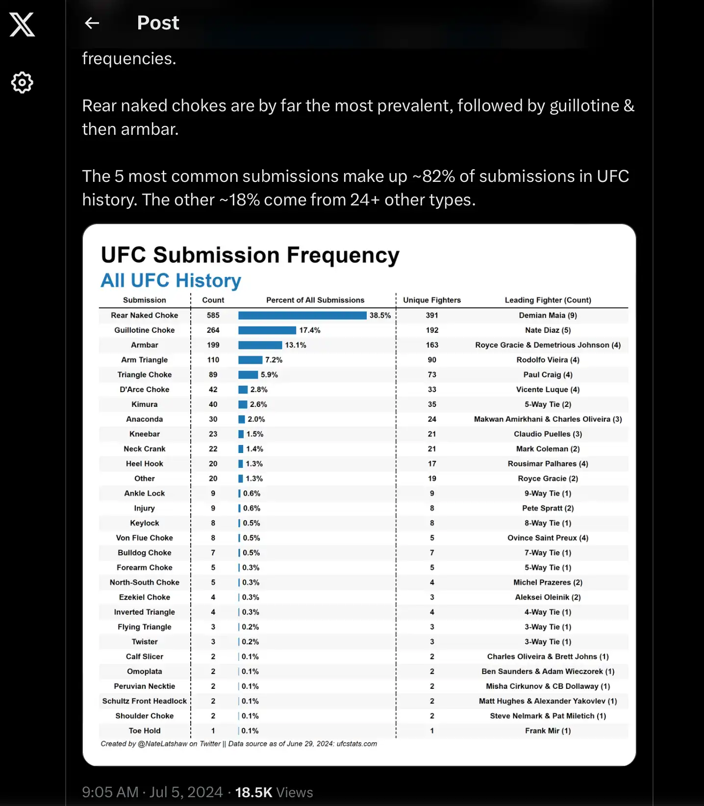 a list of the most frequent submissions in UFC